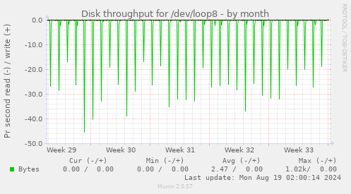 monthly graph