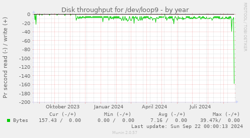 Disk throughput for /dev/loop9