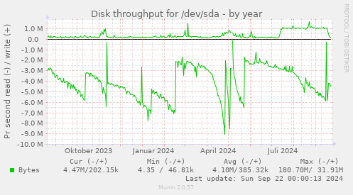 Disk throughput for /dev/sda