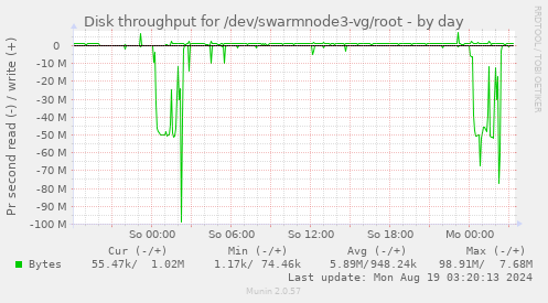 Disk throughput for /dev/swarmnode3-vg/root