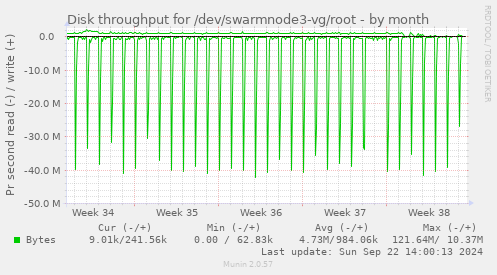 Disk throughput for /dev/swarmnode3-vg/root