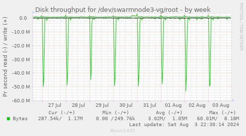 Disk throughput for /dev/swarmnode3-vg/root
