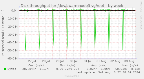 weekly graph