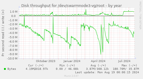 Disk throughput for /dev/swarmnode3-vg/root