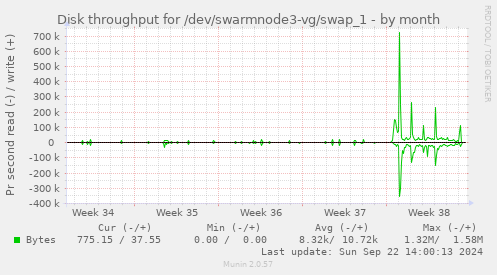 Disk throughput for /dev/swarmnode3-vg/swap_1