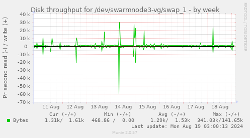 Disk throughput for /dev/swarmnode3-vg/swap_1