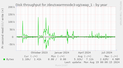 Disk throughput for /dev/swarmnode3-vg/swap_1