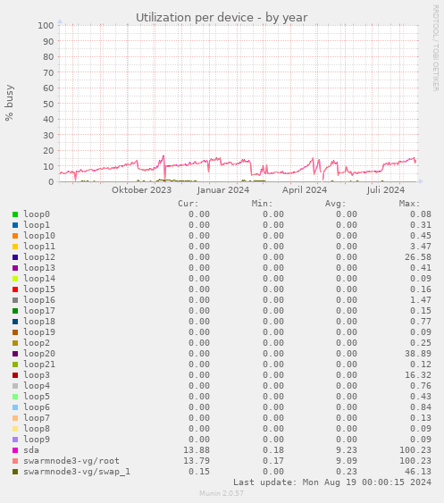 Utilization per device