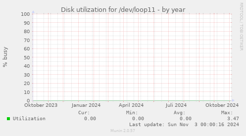 Disk utilization for /dev/loop11