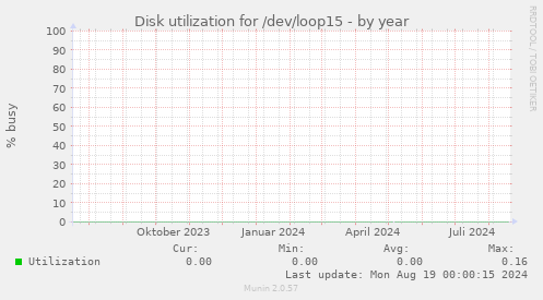 Disk utilization for /dev/loop15