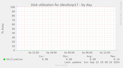 Disk utilization for /dev/loop17