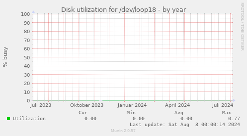 Disk utilization for /dev/loop18