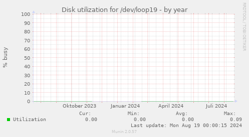 Disk utilization for /dev/loop19