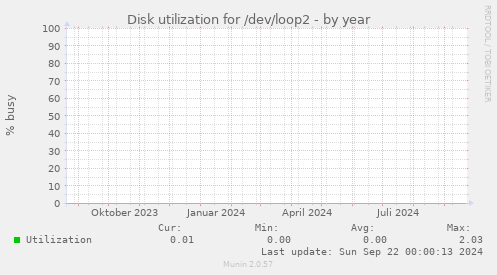 Disk utilization for /dev/loop2