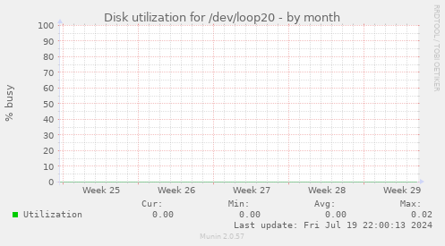 Disk utilization for /dev/loop20