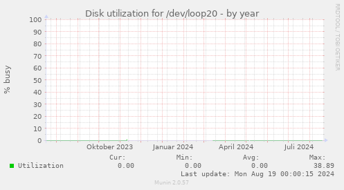 Disk utilization for /dev/loop20