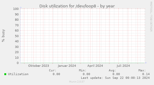 Disk utilization for /dev/loop8