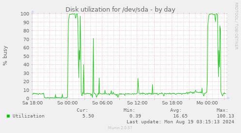 Disk utilization for /dev/sda