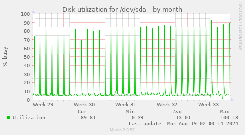 Disk utilization for /dev/sda