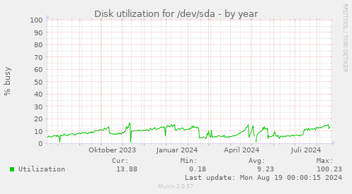 Disk utilization for /dev/sda