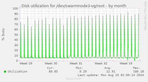 Disk utilization for /dev/swarmnode3-vg/root