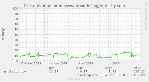 Disk utilization for /dev/swarmnode3-vg/root