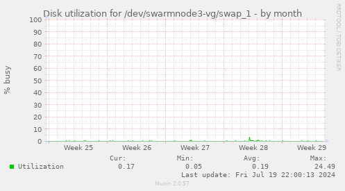 Disk utilization for /dev/swarmnode3-vg/swap_1