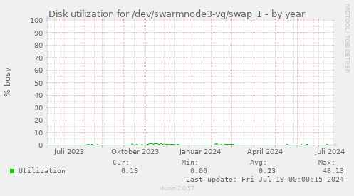 Disk utilization for /dev/swarmnode3-vg/swap_1