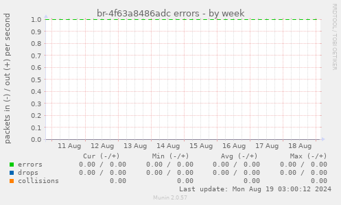 br-4f63a8486adc errors