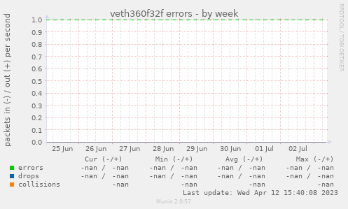veth360f32f errors