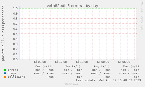 veth82edfc5 errors
