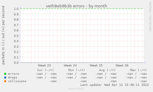 veth8eb9b3b errors