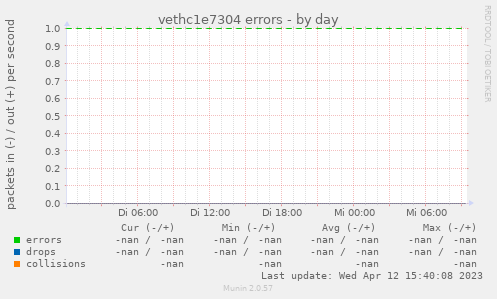 vethc1e7304 errors