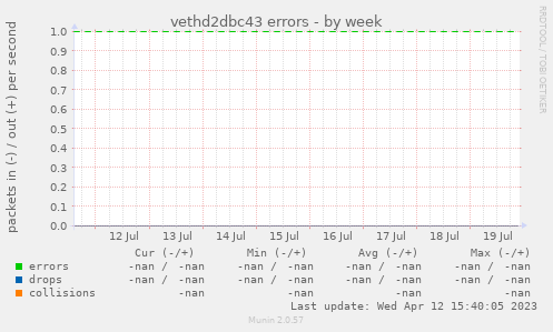 vethd2dbc43 errors