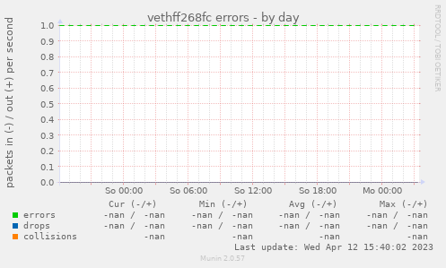 vethff268fc errors