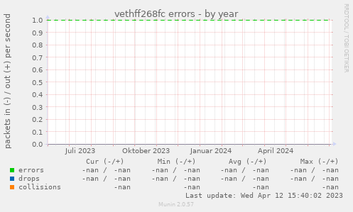vethff268fc errors