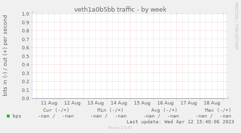 veth1a0b5bb traffic