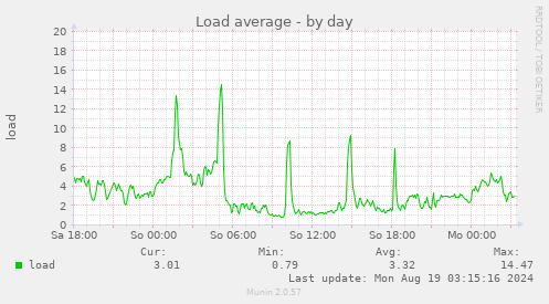 daily graph