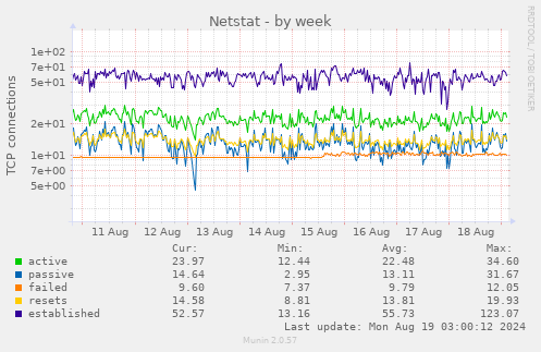 weekly graph