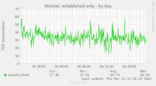 Netstat, established only