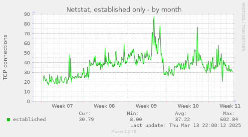 Netstat, established only