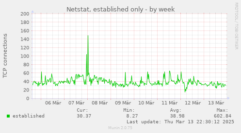 Netstat, established only