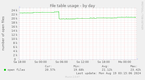 File table usage