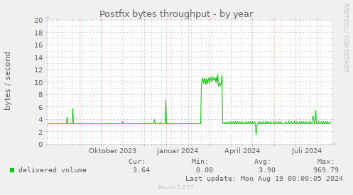 Postfix bytes throughput