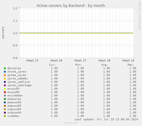 Active servers by Backend