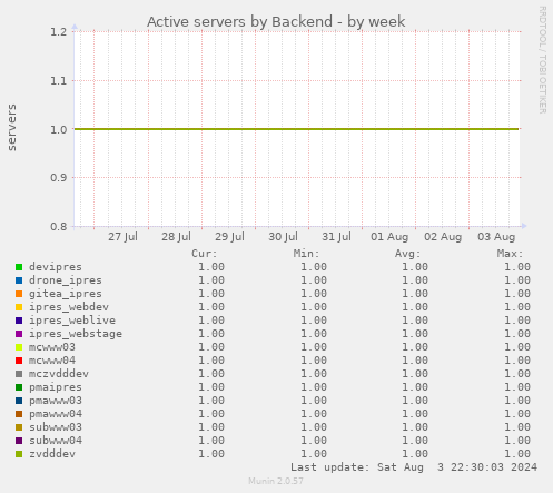 Active servers by Backend