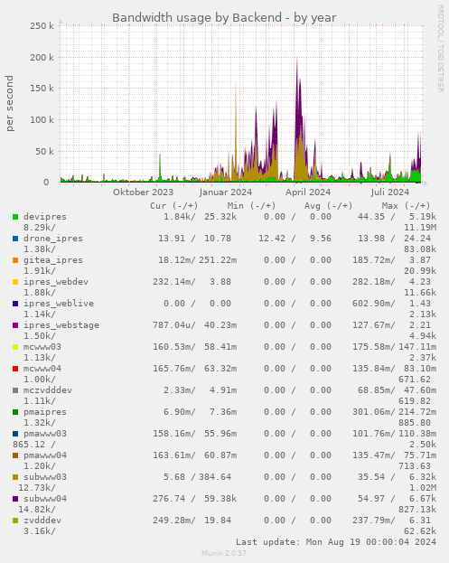 Bandwidth usage by Backend