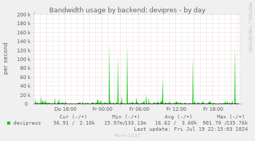 Bandwidth usage by backend: devipres