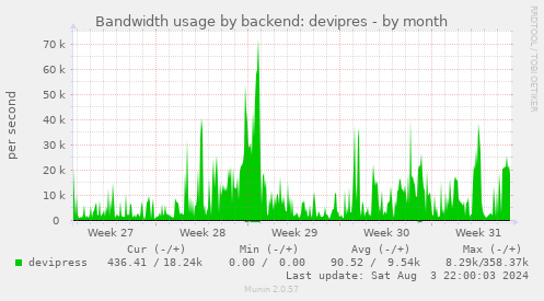 Bandwidth usage by backend: devipres