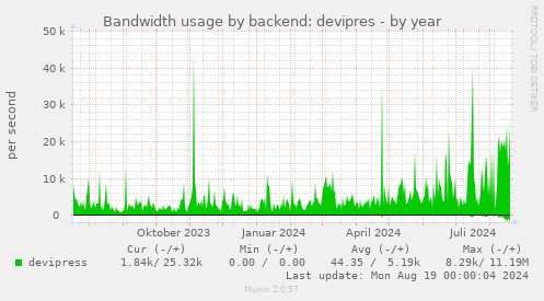 Bandwidth usage by backend: devipres